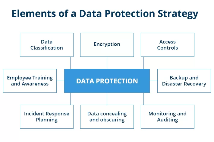 Data Protection Strategy